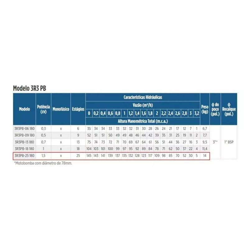 Motobomba-Submersa-Leao-3R3PB-25-180-1-5CV-Control-Box-220v