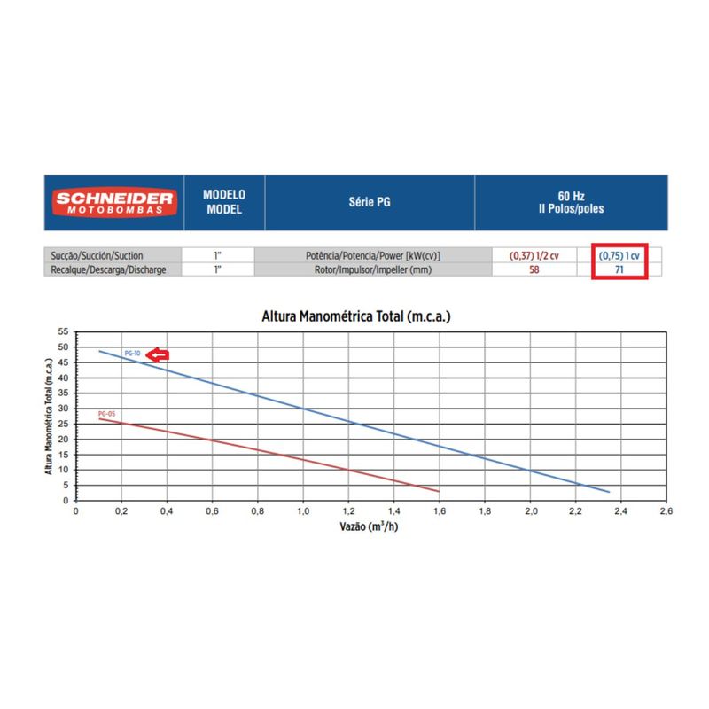 Motobomba-Periferica-Schneider-PG-10-1-Polegada-1CV-127V