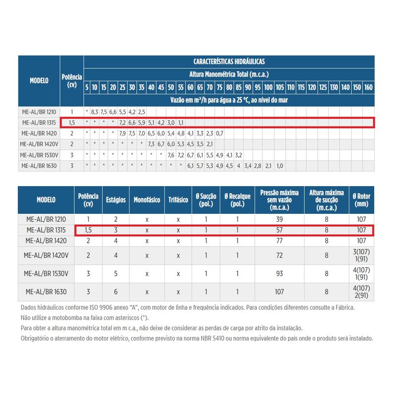 Motobomba Centrifuga 3 Estagios Schneider ME-AL 1315 1-5 CV 220-380 Volts