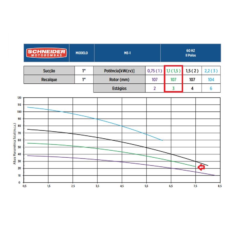 Motobomba Centrifuga 3 Estagios Schneider ME-AL 1315 1-5 CV 220-380 Volts