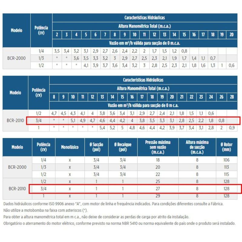 Motobomba Centrifuga Schneider BCR-2010 3-4 CV 220 Volts
