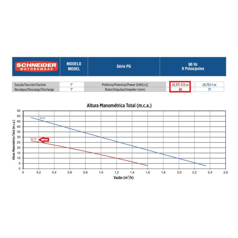 Motobomba Periferica Schneider PG-05 1 Polegada 1-2CV 220V