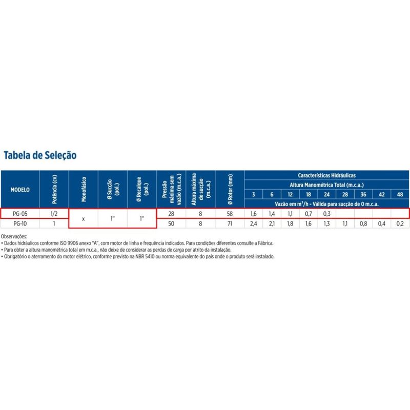 Motobomba Periferica Schneider PG-05 1 Polegada 1-2CV 220V