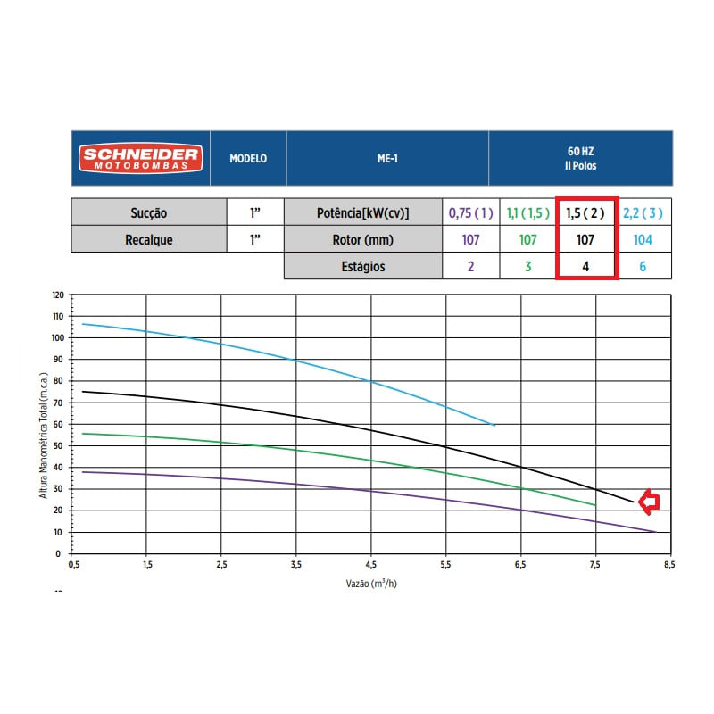 Motobomba Centrifuga Schneider 4 Estagios ME-AL 1420 2cv 220V-380V
