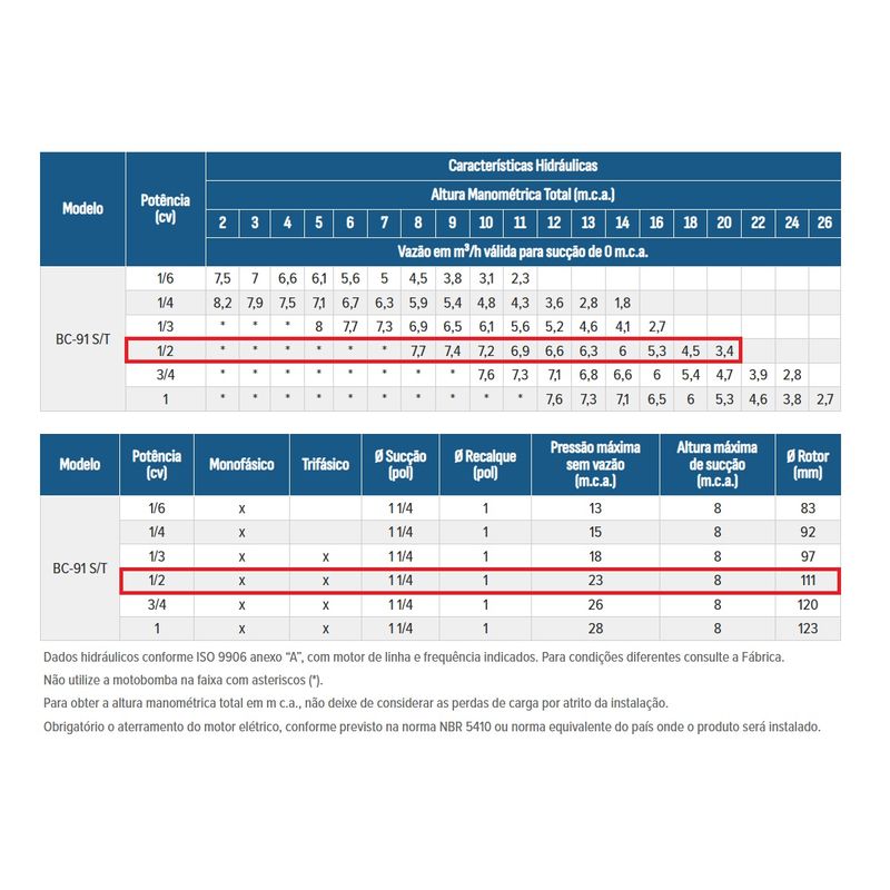 Motobomba Centrifuga Schneider BC-91S 1-2CV 220-380V