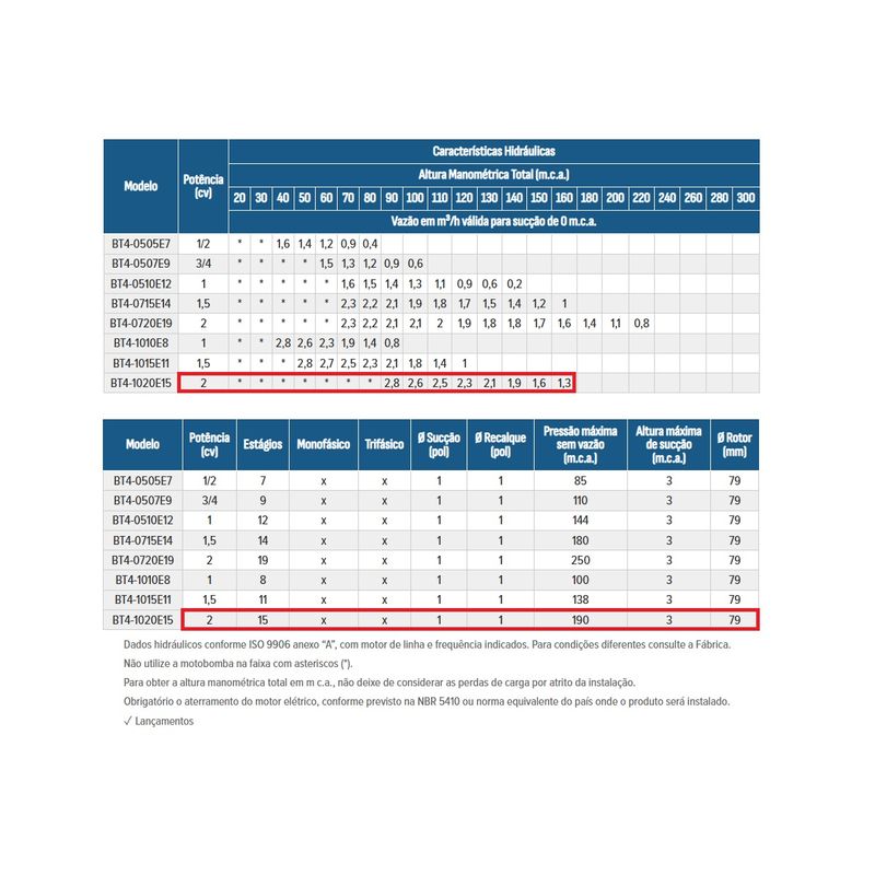 Motobomba Centrifuga 15 Estagios Schneider BT4-1020E15 2CV 220-380-440-760V