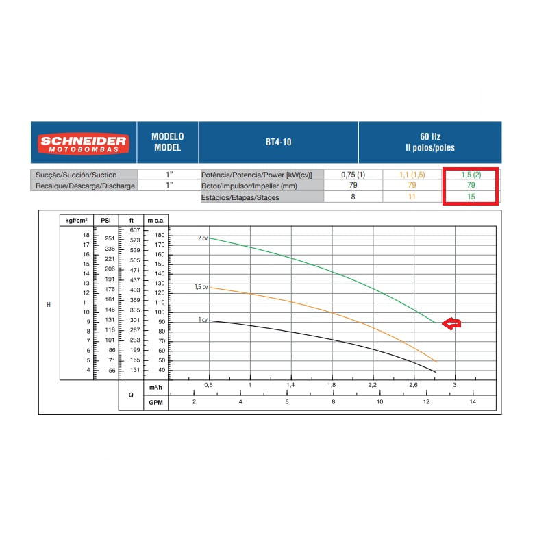 Motobomba Centrifuga 15 Estagios Schneider BT4-1020E15 2CV 220-380-440-760V