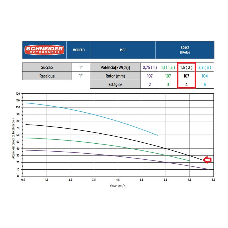 Motobomba Centrifuga Schneider 4 Estagios ME-AL 1420V 2CV 220V-380V